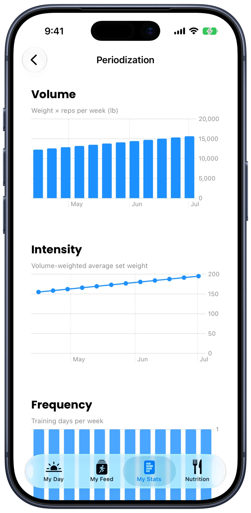 Periodization screen charting training volume across weeks